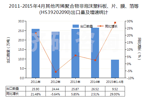 2011-2015年4月其他丙烯聚合物非泡沫塑料板、片、膜、箔等(HS39202090)出口量及增速統(tǒng)計
